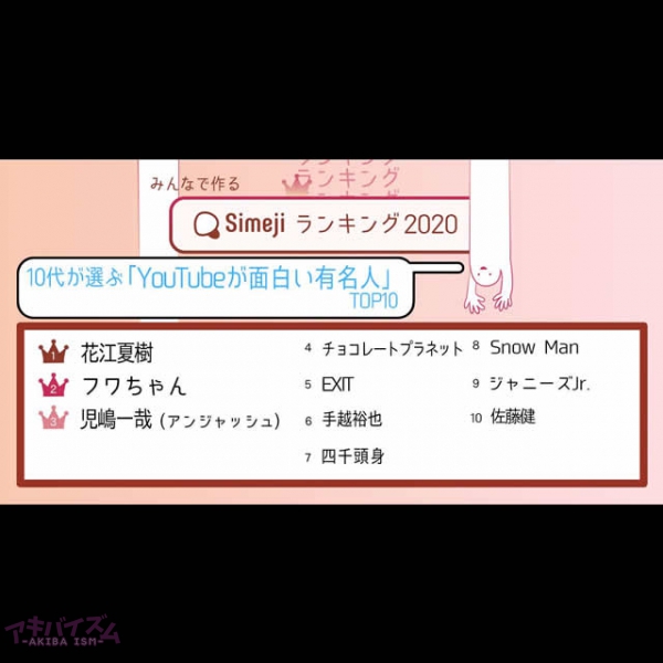 テレビからwithギガ時代へ 10代2 600人が選ぶ Youtubeが面白い有名人top10 Simejiランキングが発表 アキバイズム テレビからwithギガ時代へ 10代2 600人が選ぶ Youtubeが面白い有名人top10 Simejiランキングが発表 アキバイズム