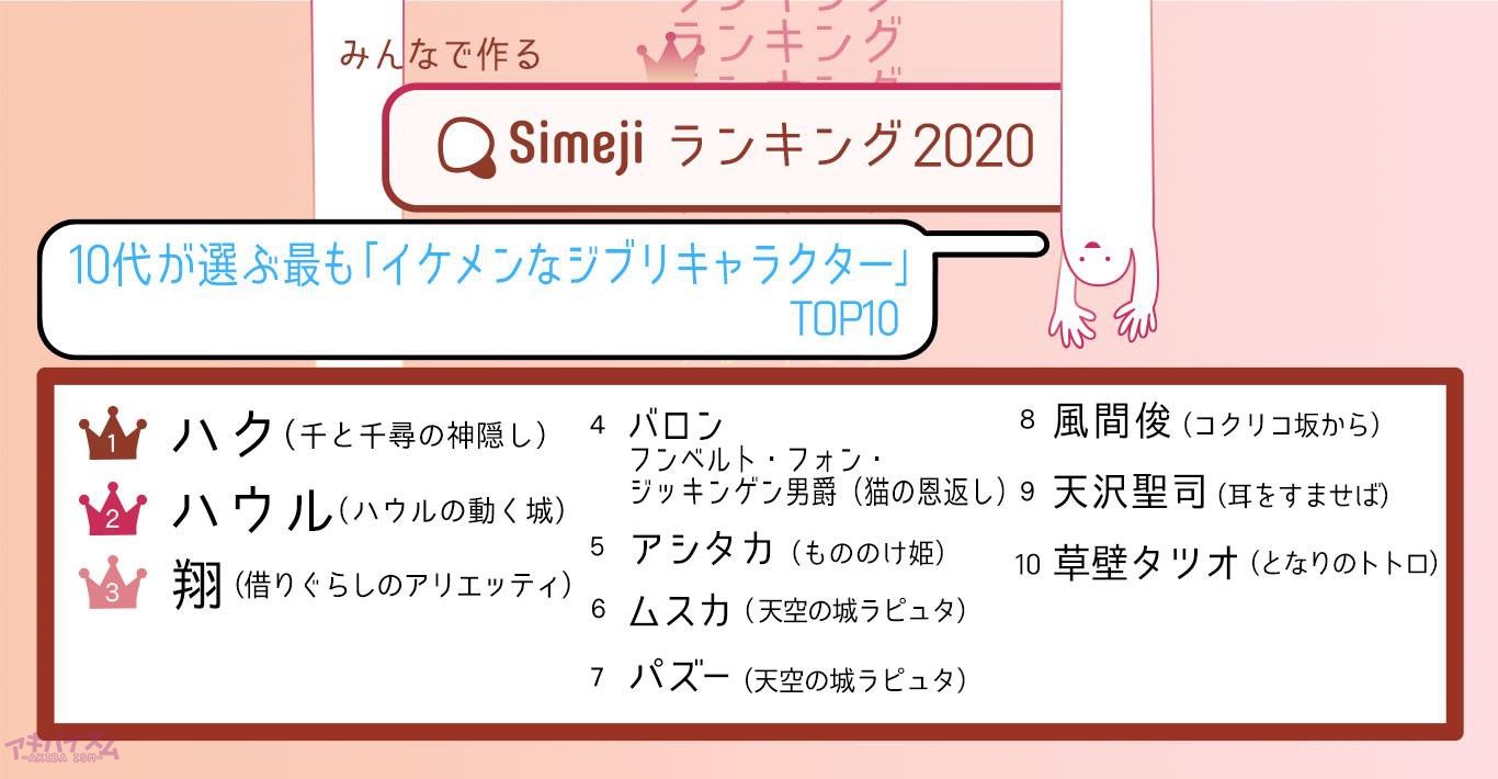 令和時代の10代2 600人が選ぶ 最もイケメンなジブリキャラクターtop10 Simejiランキングが発表 アキバイズム