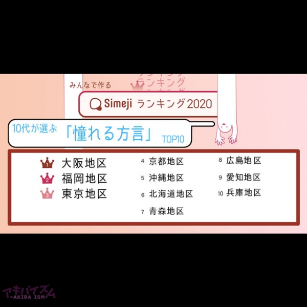 ご当地方言ブーム再来 10代2 600人が選ぶ 憧れる方言top10 Simejiランキングが発表 アキバイズム