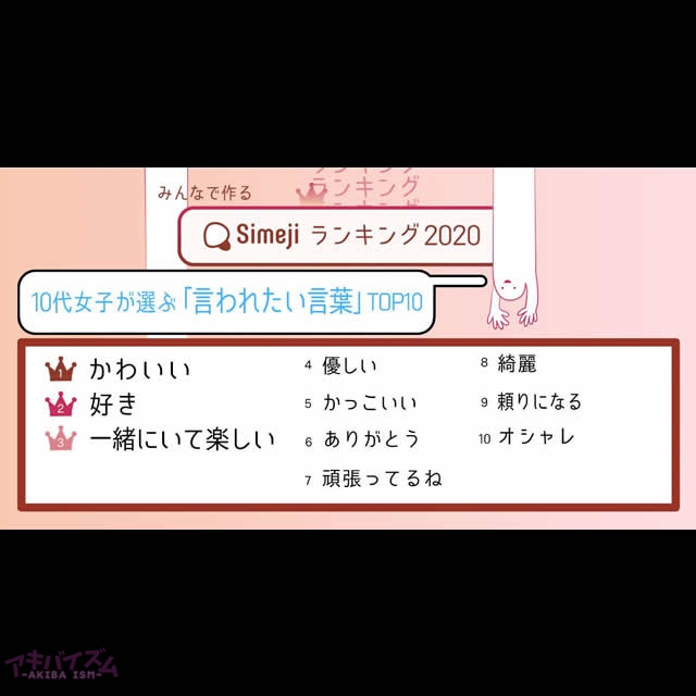 胸きゅんワード大賞 Simejiランキング10代女子4 000人が選ぶ 言われたい言葉 Top10 アキバイズム 胸きゅんワード大賞 Simejiランキング10代女子4 000人が選ぶ 言われたい言葉 Top10 アキバイズム