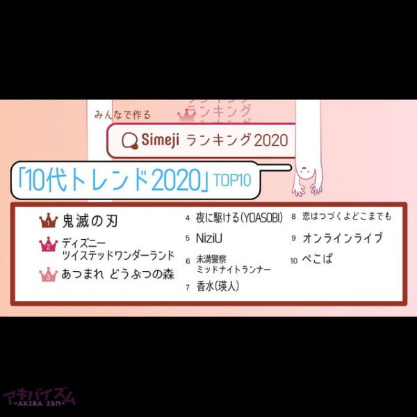 今年の流行が大集結 Simejiランキング10代2 300人が選ぶ 10代トレンド Top10 アキバイズム 今年の流行が大集結 Simejiランキング10代2 300人が選ぶ 10代トレンド Top10 アキバイズム